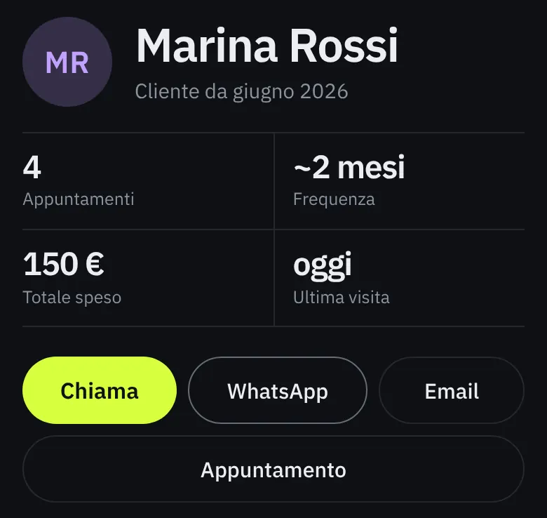 La scheda di un cliente: totale appuntamenti, frequenza, totale speso, ultima visita e i tasti per chiamare e scrivere.